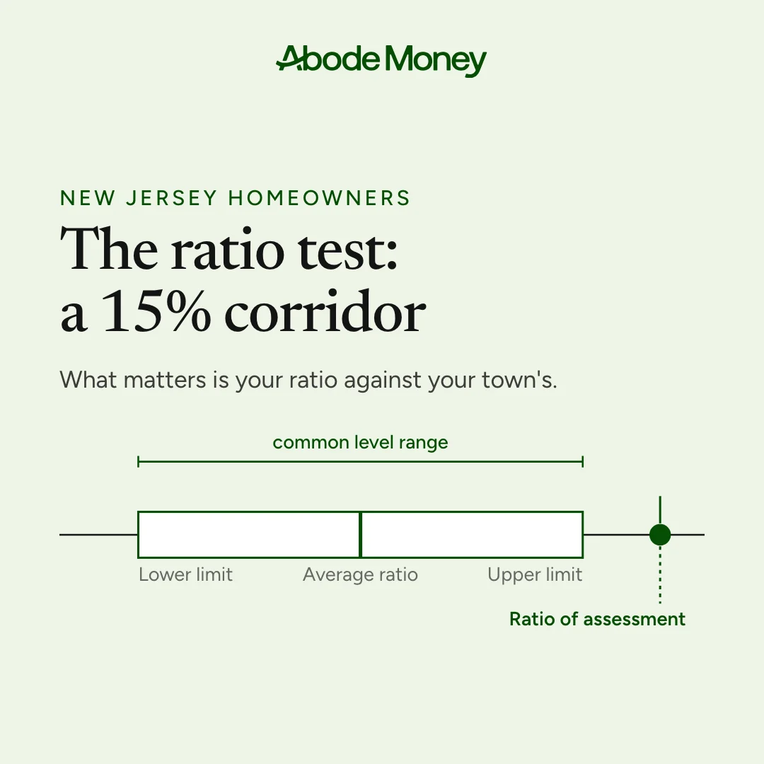 The ratio test, 1:1